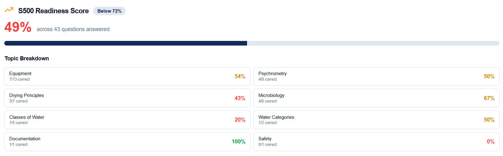 WRT readiness score dashboard showing per-topic performance baseline